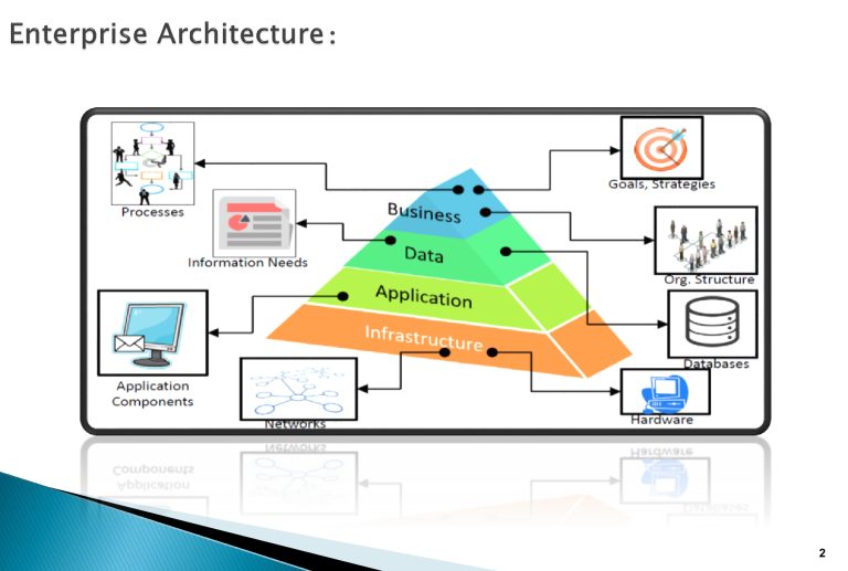 Work sample: Enterprise architecture diagram