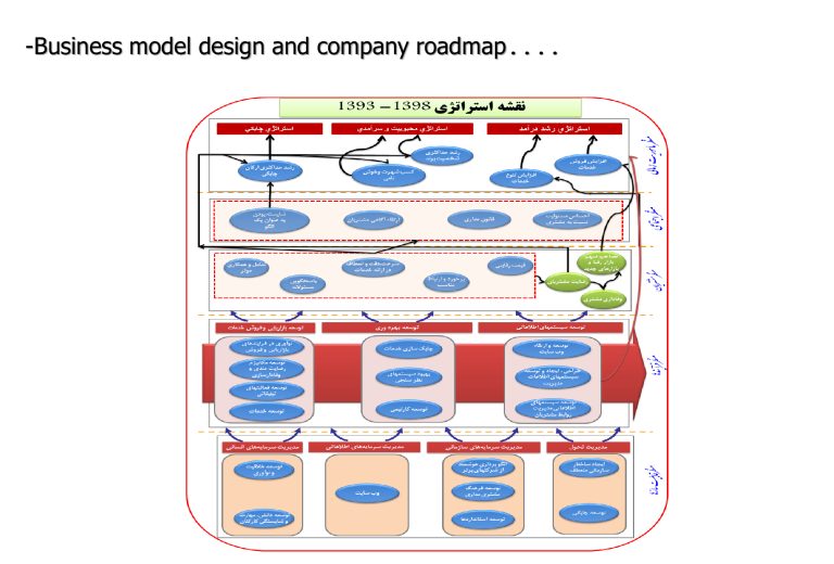 Work sample: Business model design and company roadmap