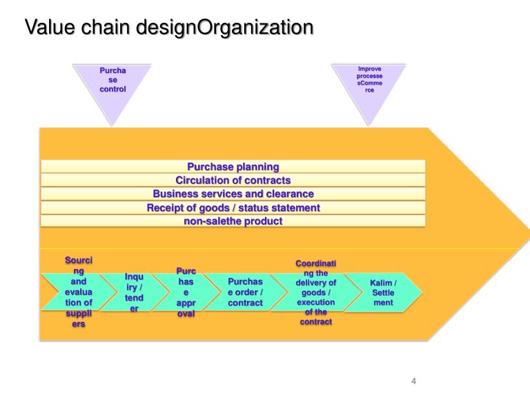 Work sample: Organizational value chain design