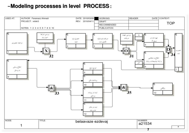 Work sample: Modeling processes at process level