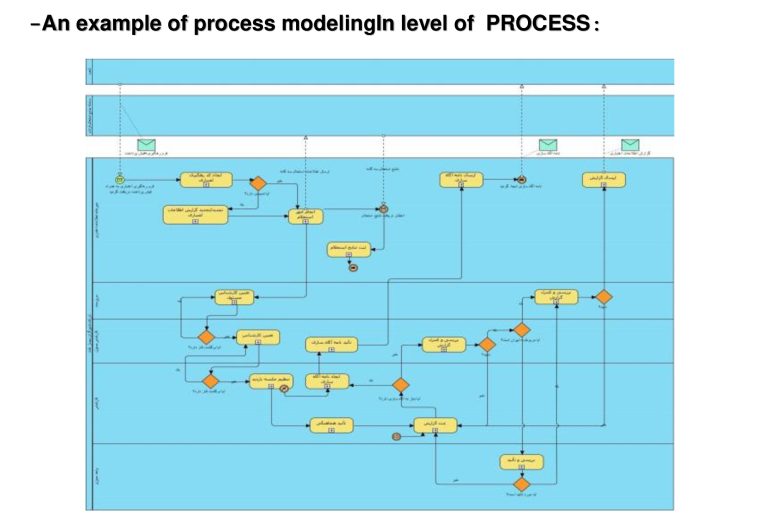 Work sample: Example of process modeling at process level