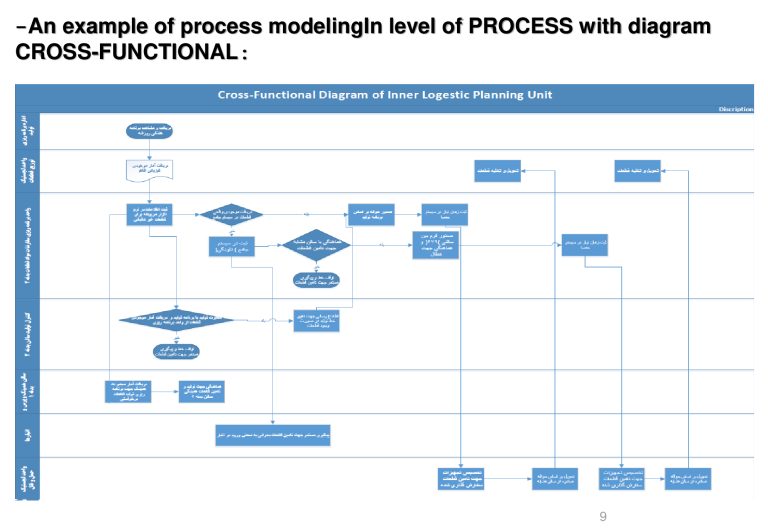 Work sample: Process modeling at process level with a cross-functional diagram