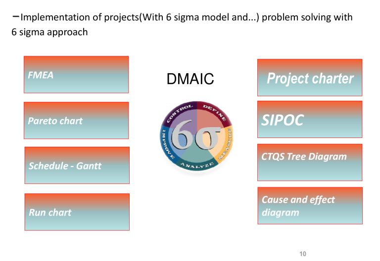Work sample: Projects implemented with the Six Sigma DMAIC model and problem solving