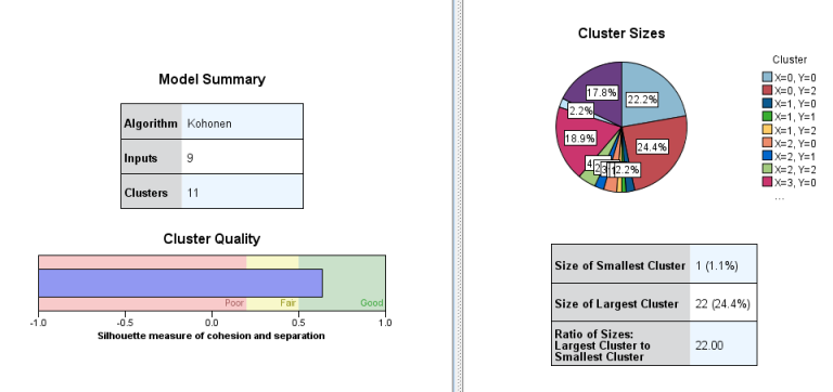 Work sample: Cluster model summary and cluster quality charts from a data mining tool