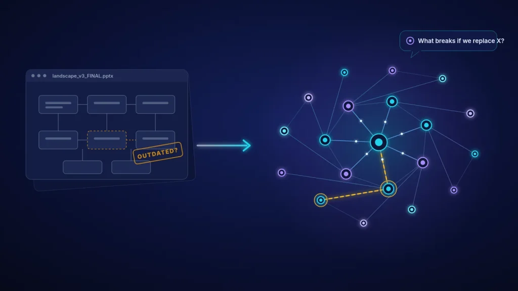A static architecture slide marked 'outdated' on the left turning into a living, glowing knowledge graph of connected systems on the right, with an impact path highlighted and the question 'What breaks if we replace X?'