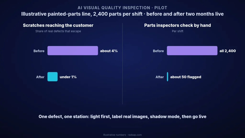 Illustrative chart of an AI visual inspection pilot on a painted-parts line: scratches reaching the customer fell from about 4% of defects to under 1%, and hand checks fell from all 2,400 parts per shift to about 50 flagged parts