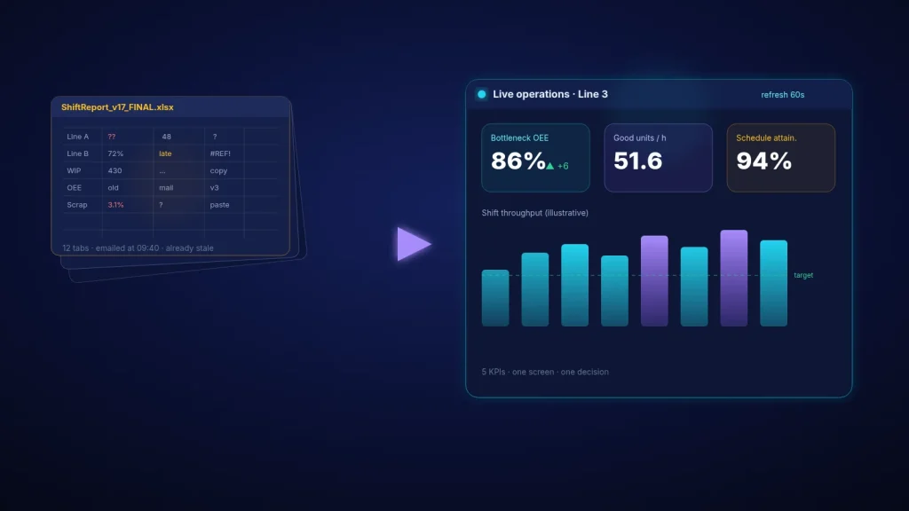 From messy stacked Excel shift reports on the left to a live Line 3 operations dashboard with five KPIs and a throughput chart on the right