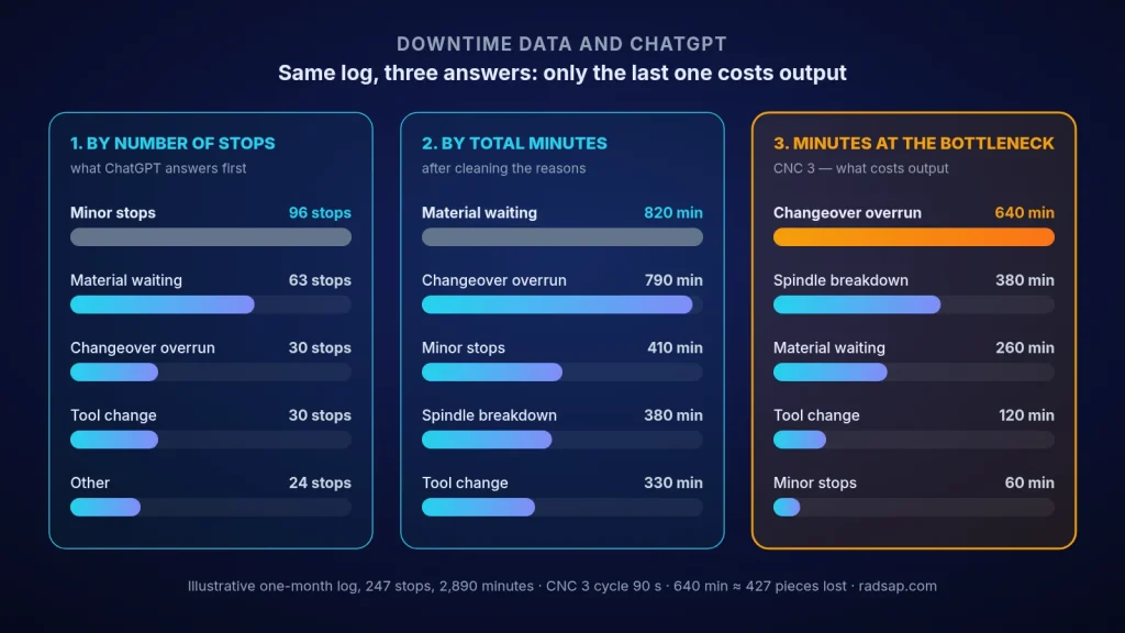 Illustrative downtime log ranked three ways: minor stops lead by number of stops, material waiting by total minutes, and changeover overrun by minutes lost at the bottleneck CNC 3