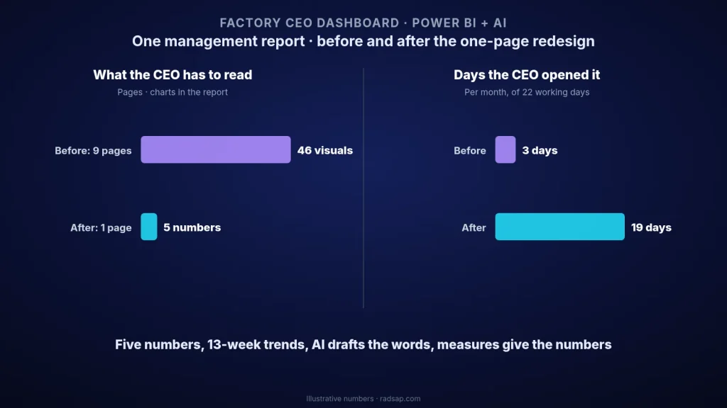 Illustrative chart of one management report: before, 9 pages with 46 visuals opened by the managing director on 3 days a month; after, one page with 5 numbers opened on 19 of 22 working days