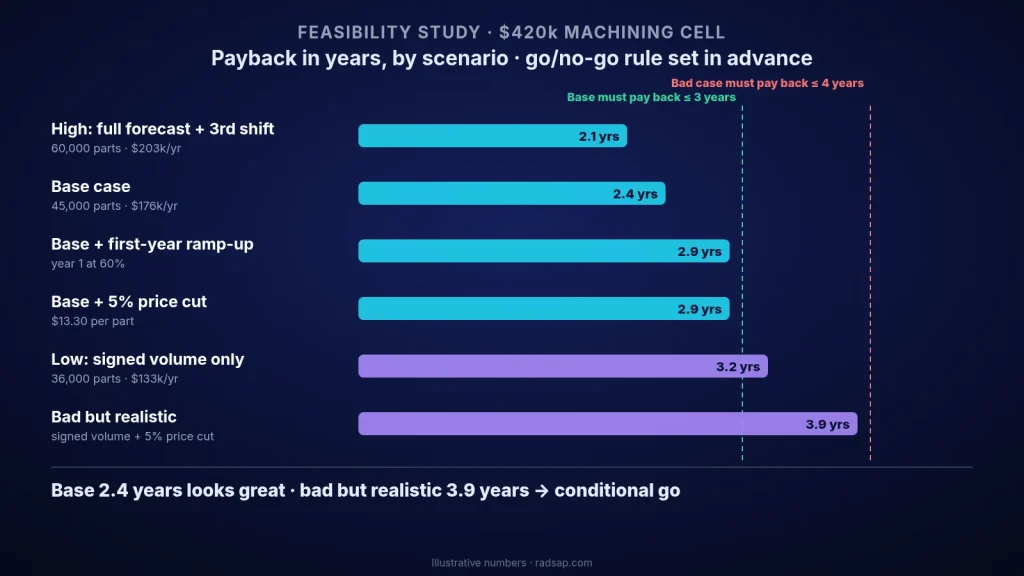 Illustrative feasibility study chart for a $420,000 machining cell: payback in years for six scenarios, from 2.1 years (full forecast) and 2.4 years (base case) to 3.9 years (signed volume with a 5% price cut), against a 3-year rule for the base case and a 4-year rule for the bad case