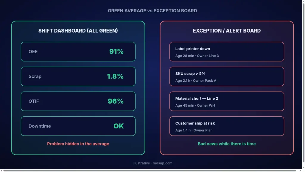Illustrative comparison: a green shift dashboard hides problems in averages vs an exception board listing open alerts with age and named owners