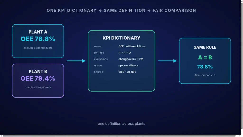 Diagram of a shared KPI dictionary aligning Plant A and Plant B OEE definitions into one fair comparison