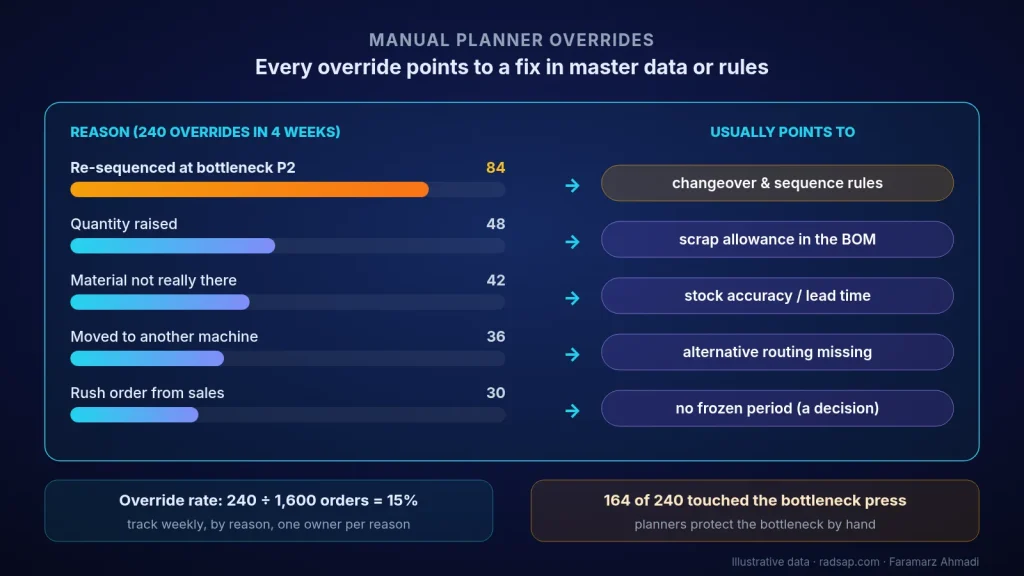 Illustrative chart of 240 manual planner overrides in four weeks by reason, led by re-sequencing at bottleneck press P2, each reason pointing to a master data or rule fix; override rate 15%