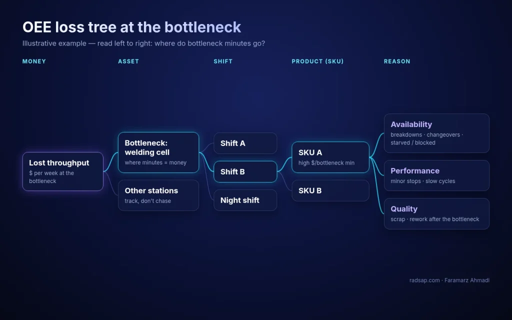 Diagram: OEE loss tree at the bottleneck, from lost throughput money to asset, shift, product (SKU) and reason – availability, performance and quality losses