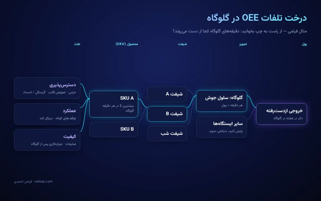 نمودار درخت تلفات OEE در گلوگاه: از خروجی ازدسترفته (پول) به تجهیز، شیفت، محصول (SKU) و علت – تلفات دسترسپذیری، عملکرد و کیفیت