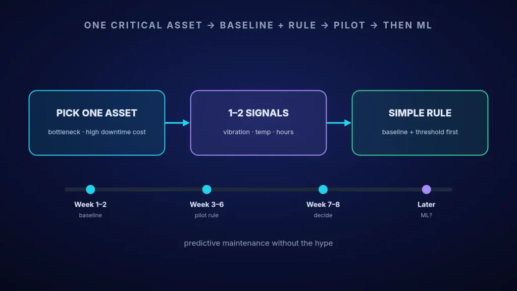 Diagram of a one-asset predictive maintenance pilot: pick one critical machine, measure one or two signals, set a baseline and simple rule, then decide on machine learning