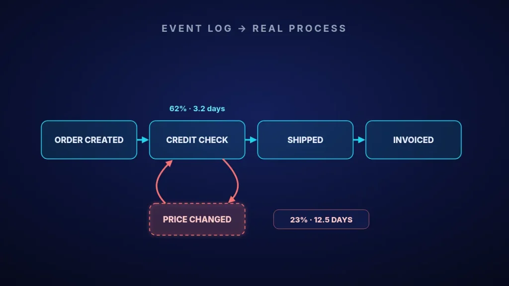Process map discovered from an event log: order created, credit check, shipped, invoiced, with a red rework loop through 'price changed' back to credit check, labelled 23% of orders, 12.5 days