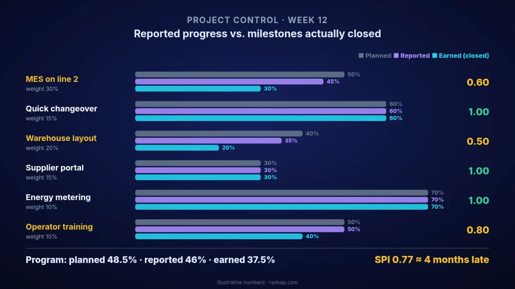 Illustrative project control chart at week 12: planned, reported and earned progress for six improvement projects; the program reports 46% but closed milestones show 37.5%, an SPI of 0.77