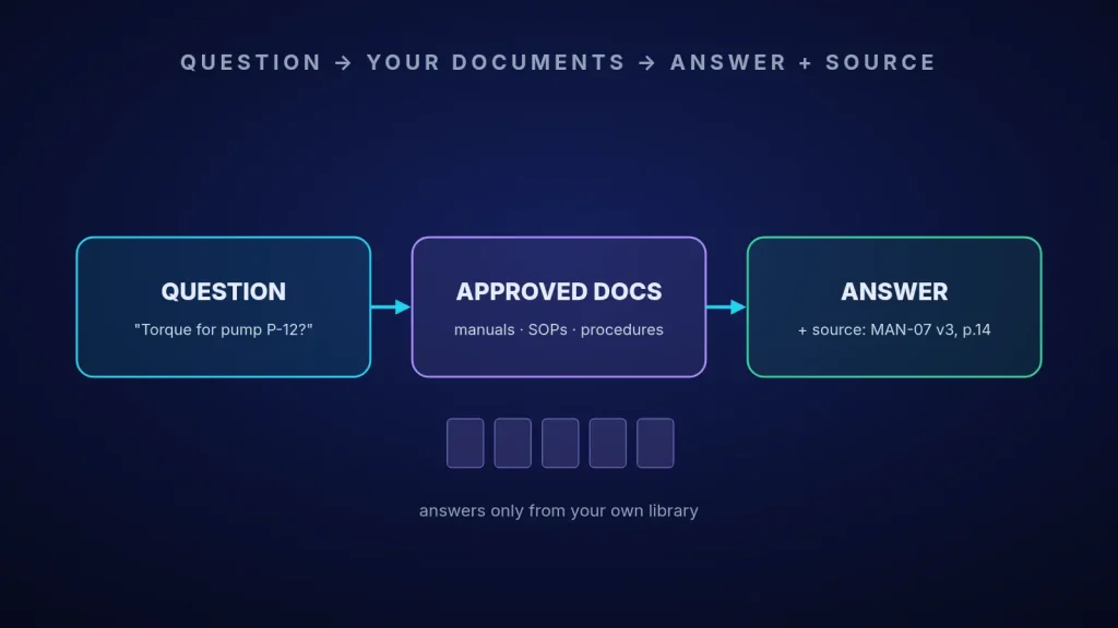 Diagram of a document assistant: a technician's question goes to approved manuals and procedures, and the answer comes back with its source document, version and page