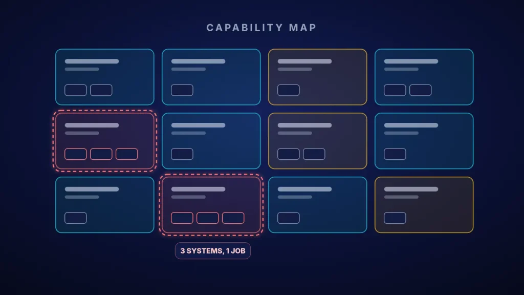 A capability map of twelve business capability boxes colored green, amber and red, with two red boxes circled because each is supported by three overlapping systems, labelled '3 systems, 1 job'