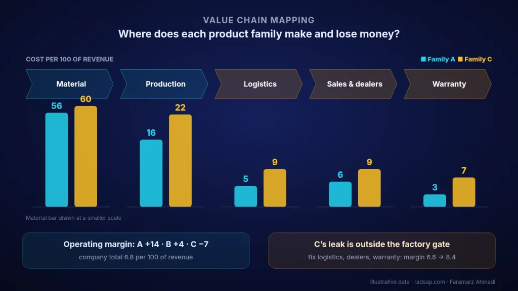 Illustrative value chain map: cost per 100 of revenue for product families A and C across material, production, logistics, sales and dealers, and warranty; family C loses money mostly outside the factory gate