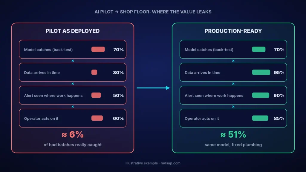 Illustrative chart: an AI pilot catches 6% of bad batches as deployed vs 51% when production-ready, after fixing data feed, MES alerts and operator trust